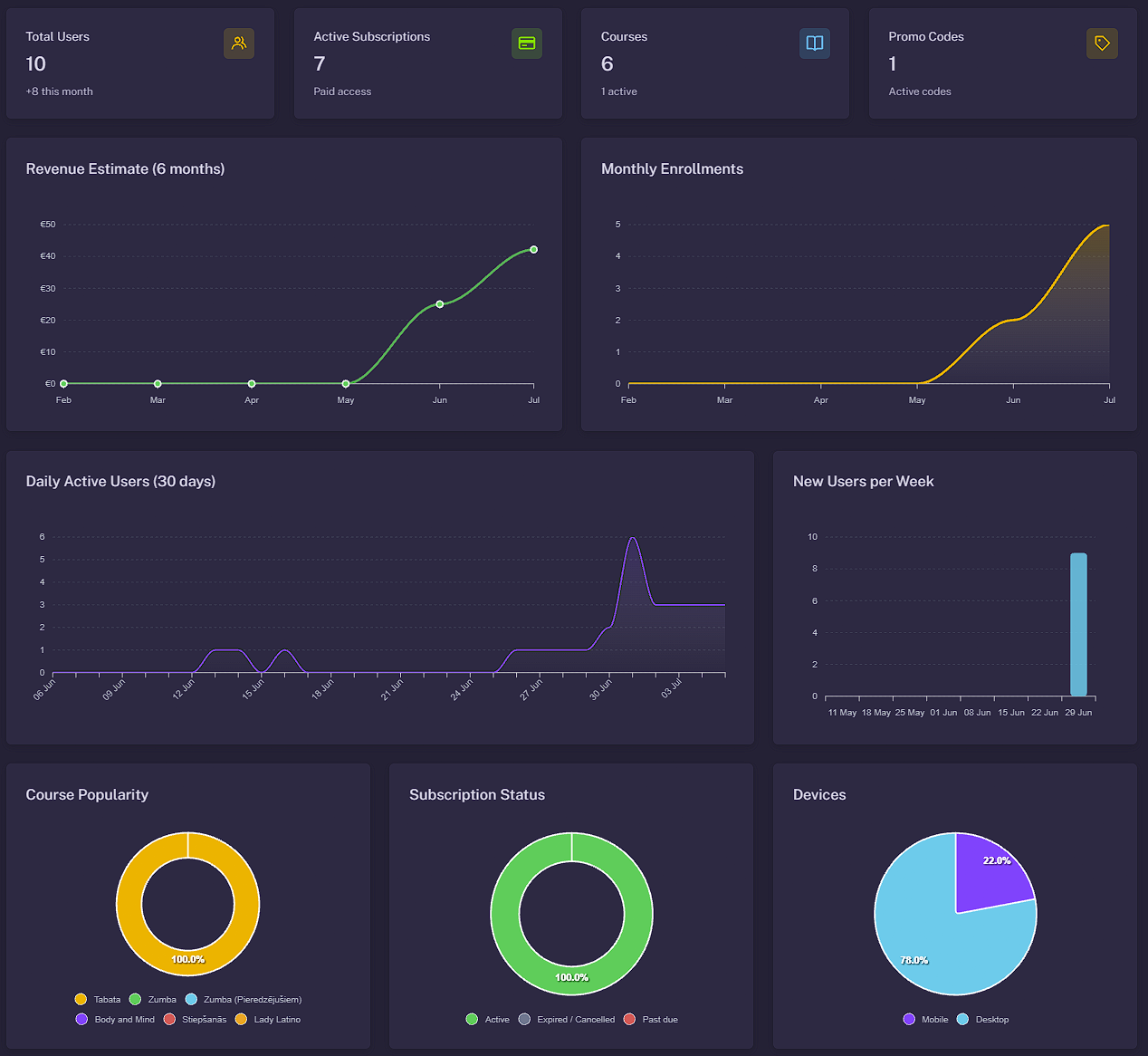 FitCore admin paneļa analītikas skats